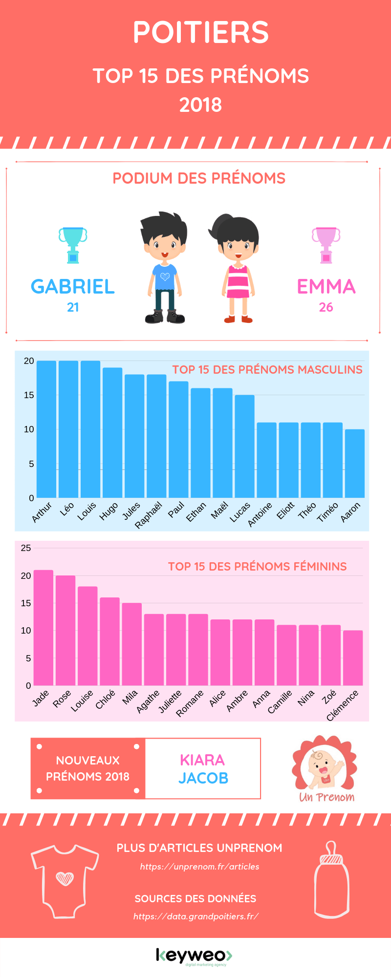 Top 15 prénoms Poitiers 2018