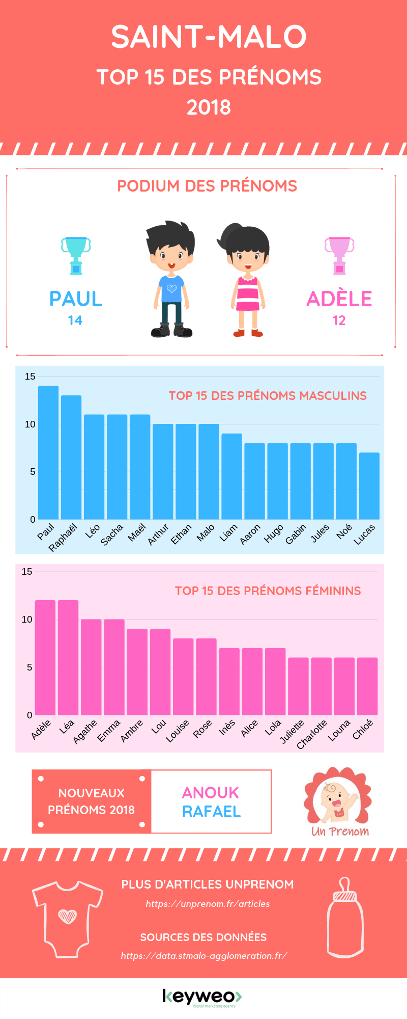 Top 15 prénoms 2018 Saint-Malo