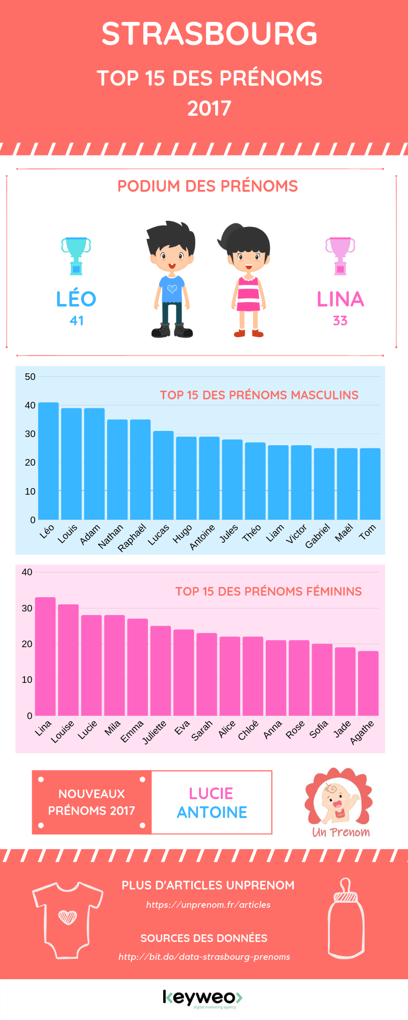 Top 15 prénoms Strasbourg 2017